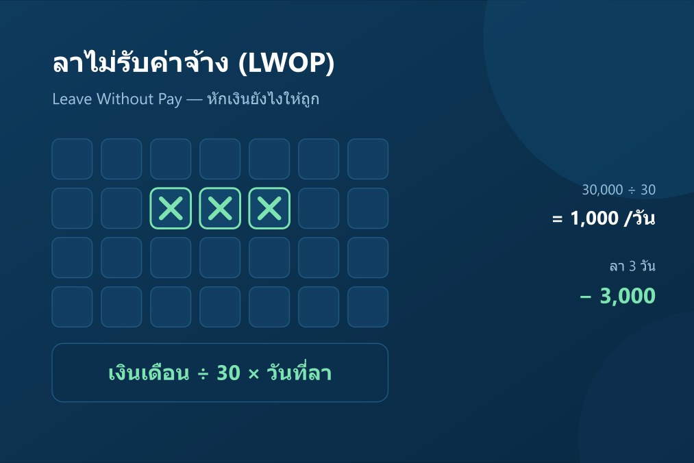 วิธีคำนวณเงินเดือนพนักงาน ประกันสังคม และภาษี
